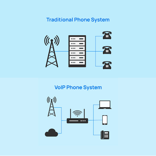 traditional voip